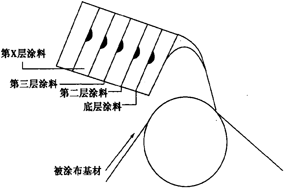 九、落簾涂布